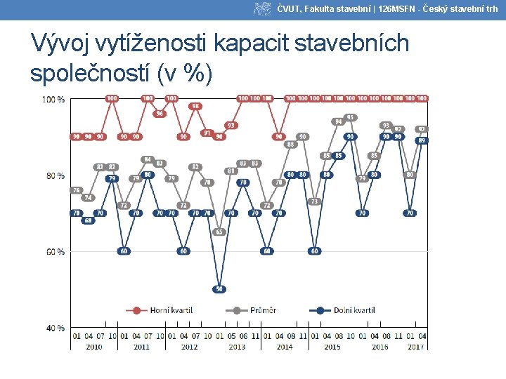 ČVUT, Fakulta stavební | 126 MSFN - Český stavební trh Vývoj vytíženosti kapacit stavebních