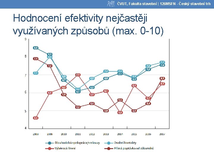 ČVUT, Fakulta stavební | 126 MSFN - Český stavební trh Hodnocení efektivity nejčastěji využívaných