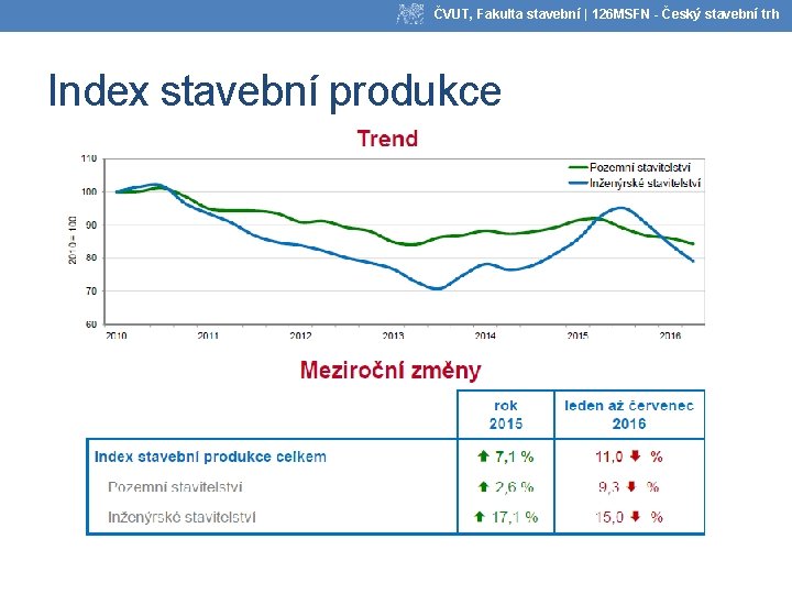 ČVUT, Fakulta stavební | 126 MSFN - Český stavební trh Index stavební produkce 