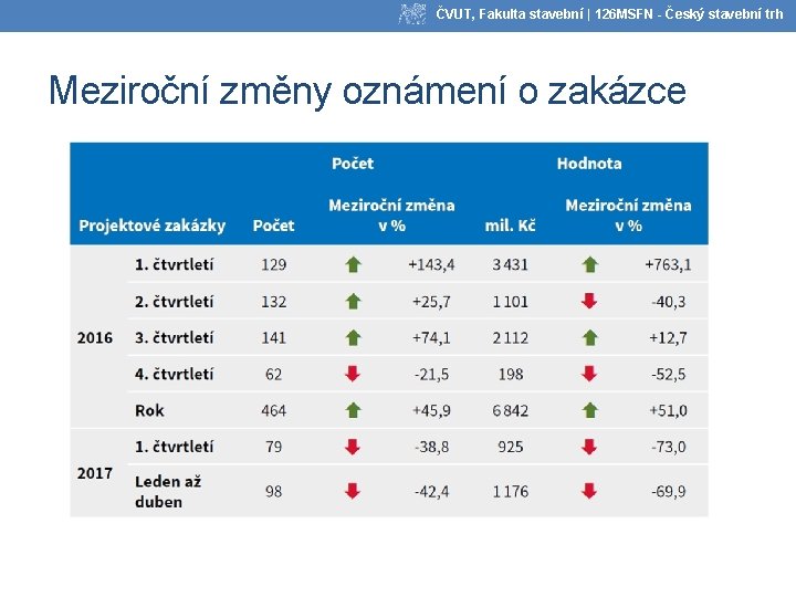 ČVUT, Fakulta stavební | 126 MSFN - Český stavební trh Meziroční změny oznámení o
