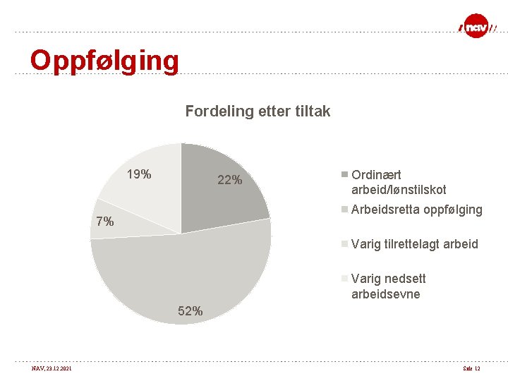 Oppfølging Fordeling etter tiltak 19% 22% Ordinært arbeid/lønstilskot Arbeidsretta oppfølging 7% Varig tilrettelagt arbeid