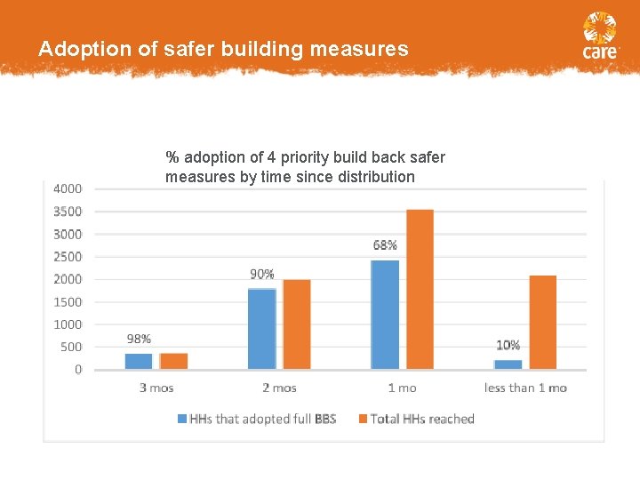 Adoption of safer building measures % adoption of 4 priority build back safer measures