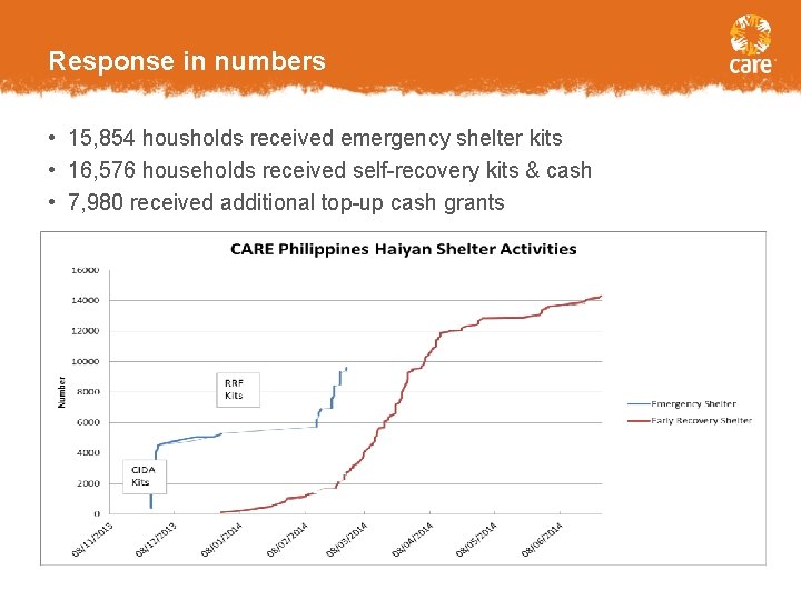 Response in numbers • 15, 854 housholds received emergency shelter kits • 16, 576