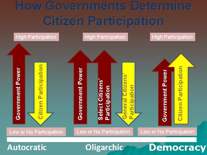 How Governments Determine Citizen Participation Low or No Participation Autocratic Low or No Participation