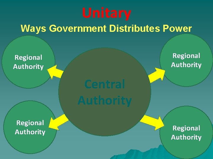 Unitary Ways Government Distributes Power Regional Authority Central Authority Regional Authority 