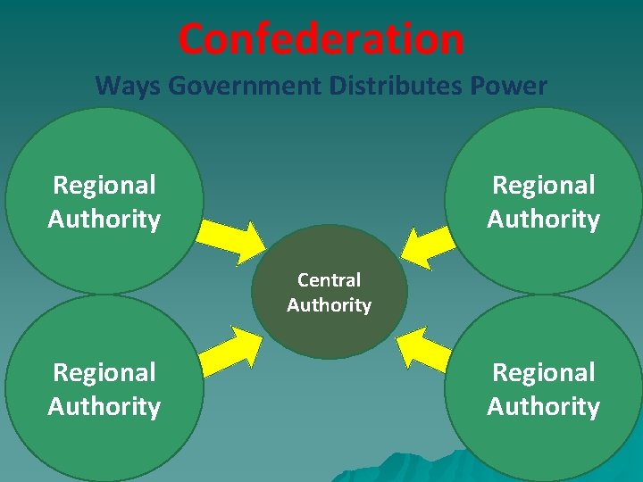 Confederation Ways Government Distributes Power Regional Authority Central Authority Regional Authority 