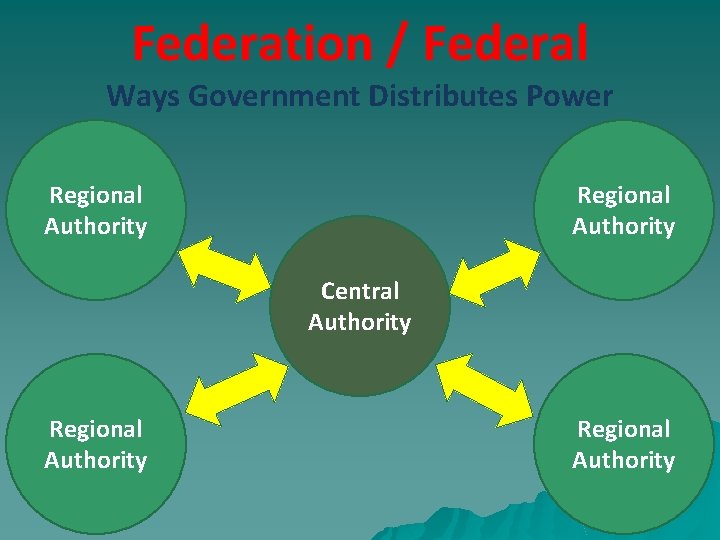 Federation / Federal Ways Government Distributes Power Regional Authority Central Authority Regional Authority 