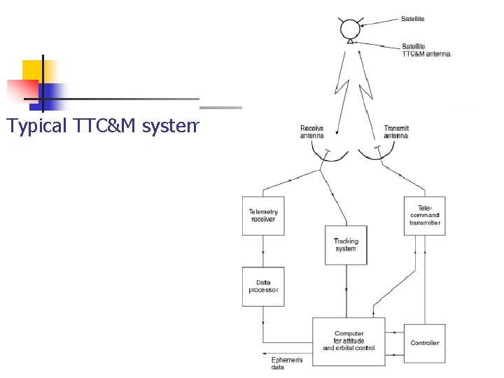 Typical TTC&M system 