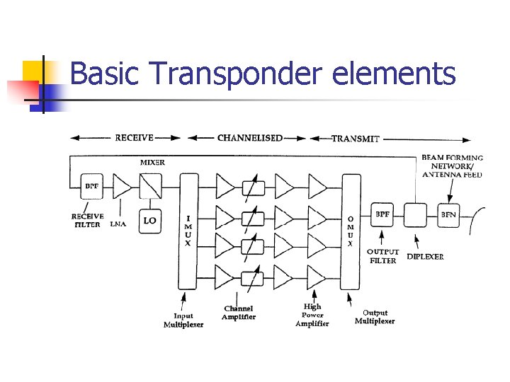 Basic Transponder elements Basic Transponder elements