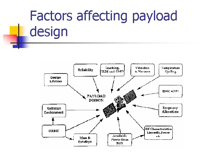 Factors affecting payload design 