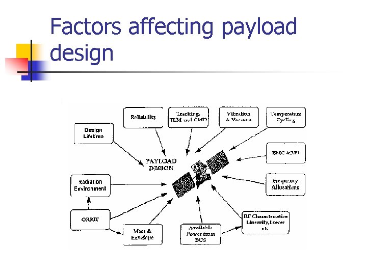 Factors affecting payload design Factors affecting payload design