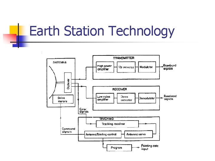 Earth Station Technology 