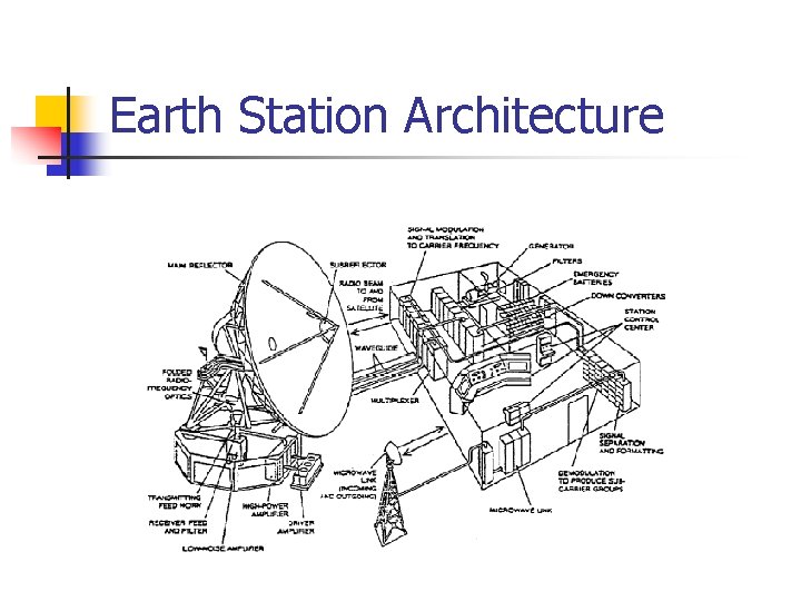 Earth Station Architecture Earth Station Architecture