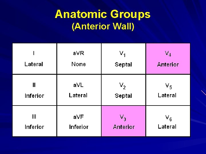 Anatomic Groups (Anterior Wall) 