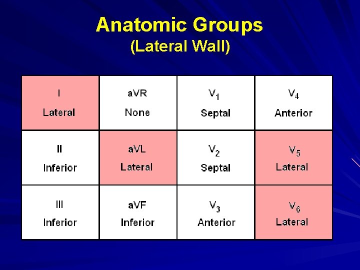 Anatomic Groups (Lateral Wall) 