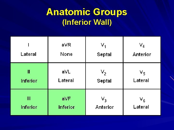 Anatomic Groups (Inferior Wall) 