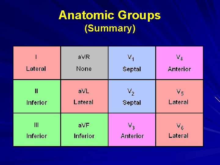 Anatomic Groups (Summary) 