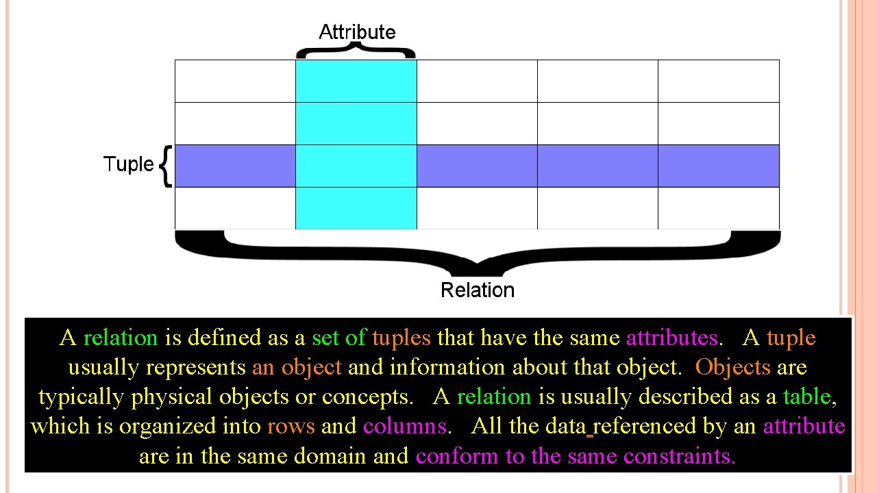 A relation is defined as a set of tuples that have the same attributes.