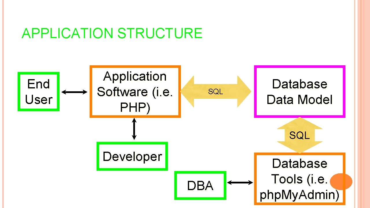 APPLICATION STRUCTURE End User Application Software (i. e. PHP) SQL Database Data Model SQL