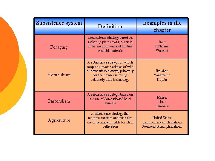 Subsistence system Foraging Horticulture Pastoralism Agriculture Definition Examples in the chapter a subsistence strategy