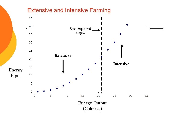 Extensive and Intensive Farming Equal input and output Extensive Intensive Energy Input Energy Output