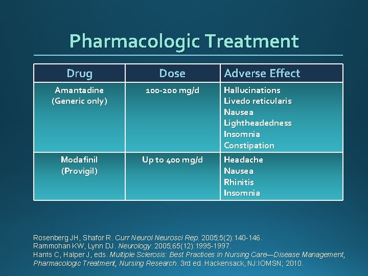 Pharmacologic Treatment Drug Dose Amantadine (Generic only) 100 -200 mg/d Modafinil (Provigil) Up to