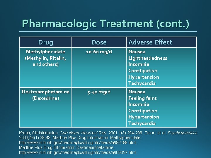 Pharmacologic Treatment (cont. ) Drug Dose Adverse Effect Methylphenidate (Methylin, Ritalin, and others) 10