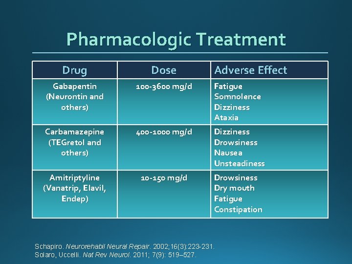 Pharmacologic Treatment Drug Dose Adverse Effect Gabapentin (Neurontin and others) 100 -3600 mg/d Fatigue
