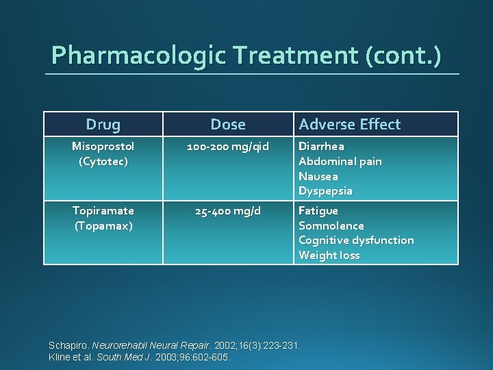 Pharmacologic Treatment (cont. ) Drug Dose Misoprostol (Cytotec) 100 -200 mg/qid Topiramate (Topamax) 25