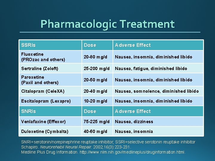 Pharmacologic Treatment SSRIs Dose Adverse Effect Fluoxetine (PROzac and others) 20 -80 mg/d Nausea,
