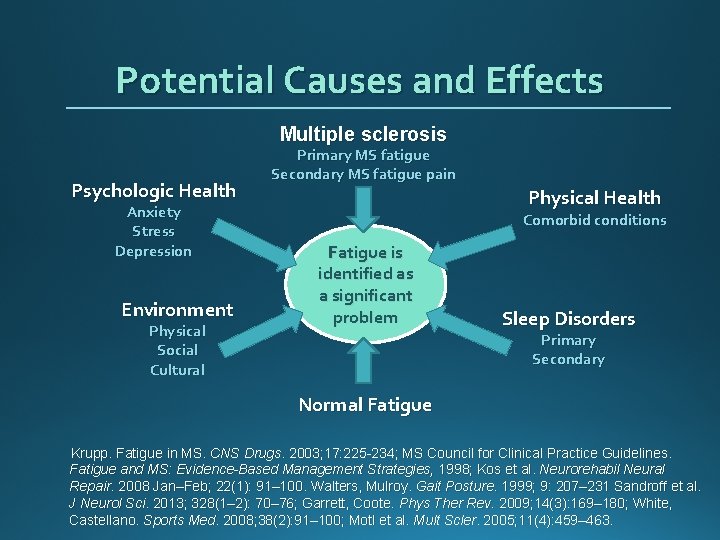 Potential Causes and Effects Multiple sclerosis Psychologic Health Anxiety Stress Depression Environment Physical Social