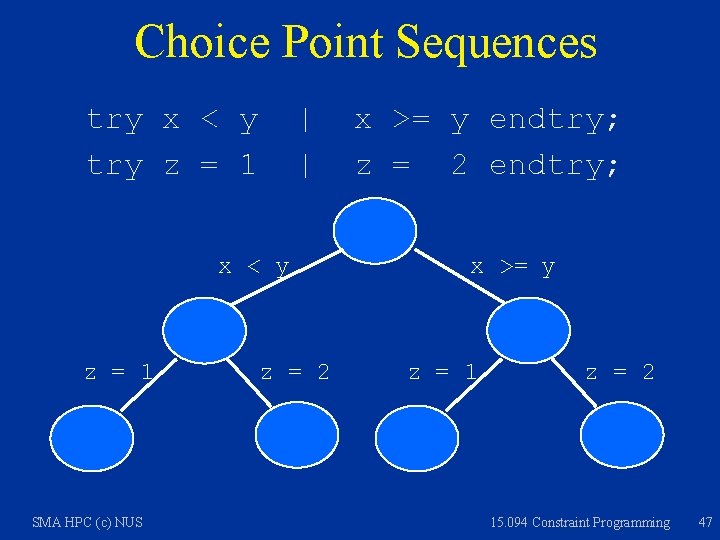 Choice Point Sequences try x < y try z = 1 | | x