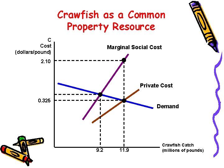 Crawfish as a Common Property Resource C Cost (dollars/pound) Marginal Social Cost 2. 10