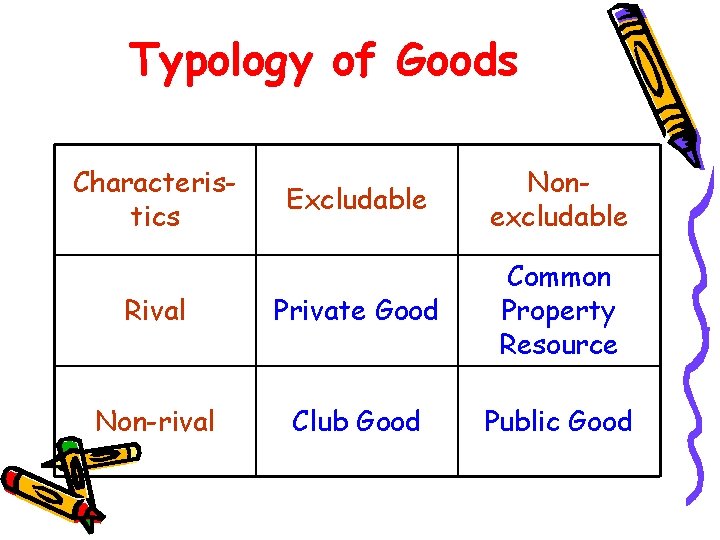 Typology of Goods Characteristics Excludable Nonexcludable Rival Private Good Common Property Resource Non-rival Club