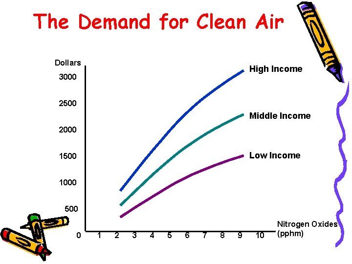 The Demand for Clean Air Dollars High Income 3000 2500 Middle Income 2000 Low