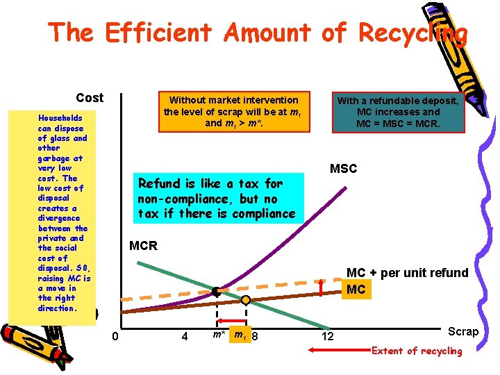 The Efficient Amount of Recycling Cost Without market intervention the level of scrap will