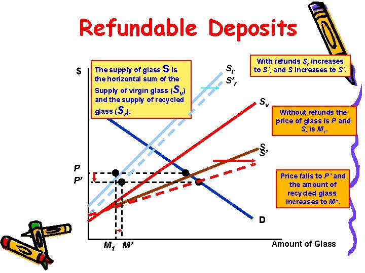 Refundable Deposits $ The supply of glass S is the horizontal sum of the