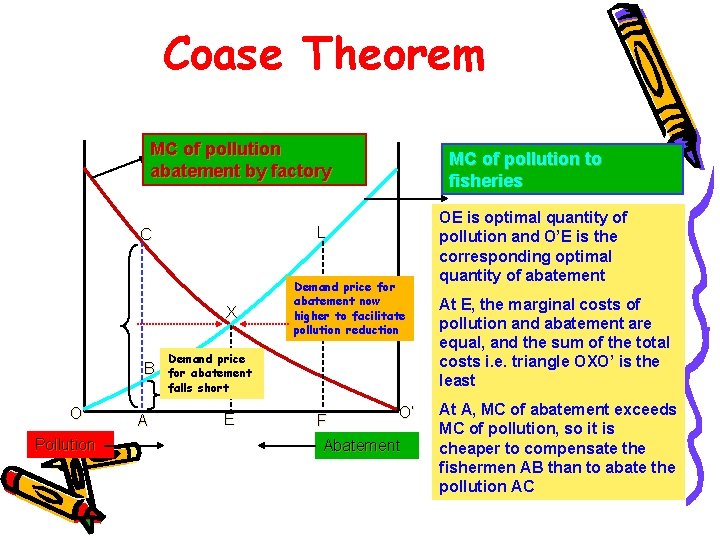 Coase Theorem MC of pollution abatement by factory L C X B O Pollution