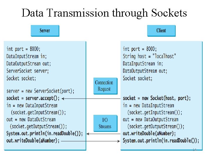 Data Transmission through Sockets 14 Data Transmission through Sockets 14
