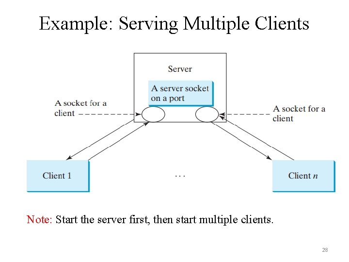 Example: Serving Multiple Clients Note: Start the server first, then start multiple clients. 28 Example: Serving Multiple Clients Note: Start the server first, then start multiple clients. 28