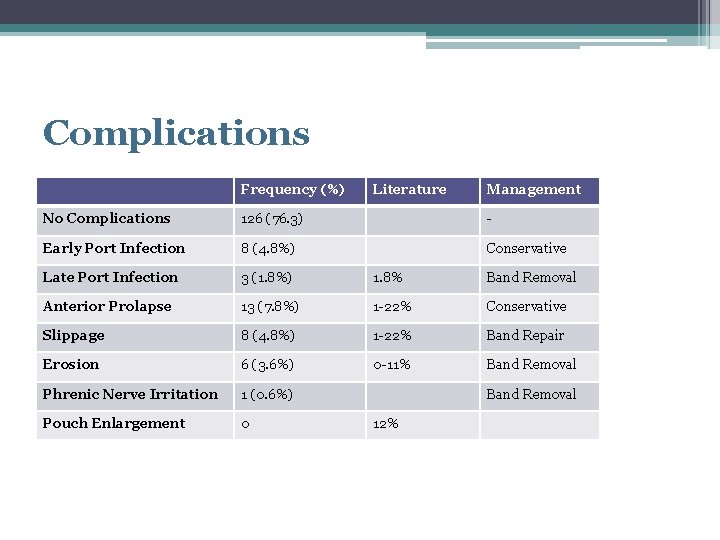 Complications Frequency (%) Literature Management No Complications 126 (76. 3) - Early Port Infection