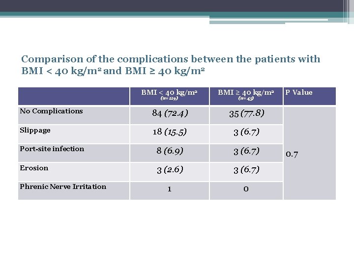 Comparison of the complications between the patients with BMI < 40 kg/m 2 and