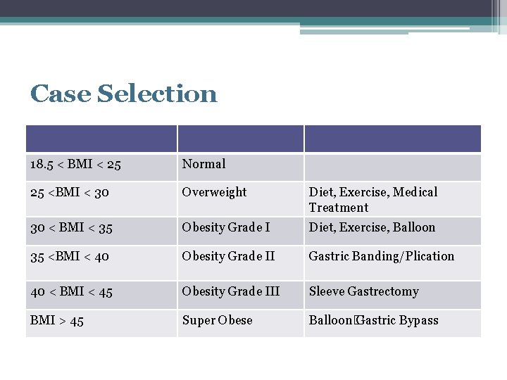 Case Selection 18. 5 < BMI < 25 Normal 25 <BMI < 30 Overweight