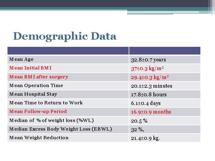 Demographic Data Mean Age 32. 8 0. 7 years Mean Initial BMI 37 0.