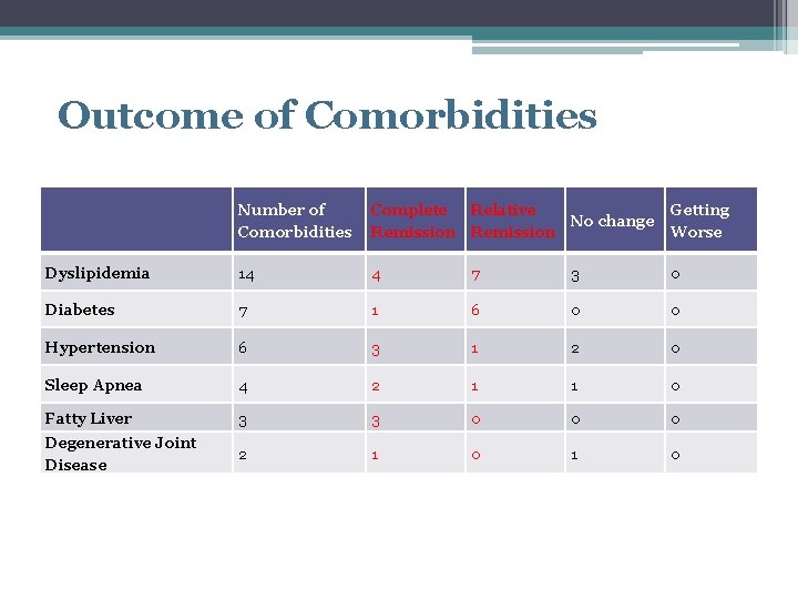 Outcome of Comorbidities Number of Comorbidities Complete Relative No change Remission Getting Worse Dyslipidemia