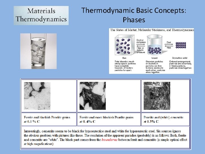 Thermodynamic Basic Concepts: Phases 