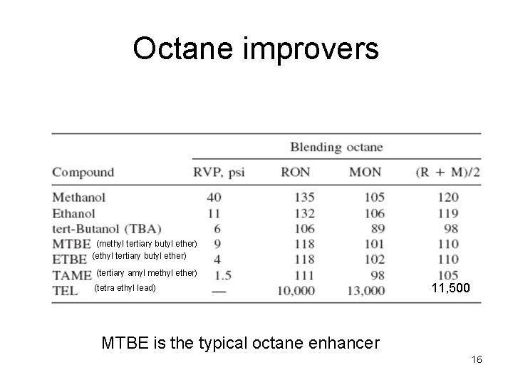 Octane improvers (methyl tertiary butyl ether) (tertiary amyl methyl ether) (tetra ethyl lead) 11,