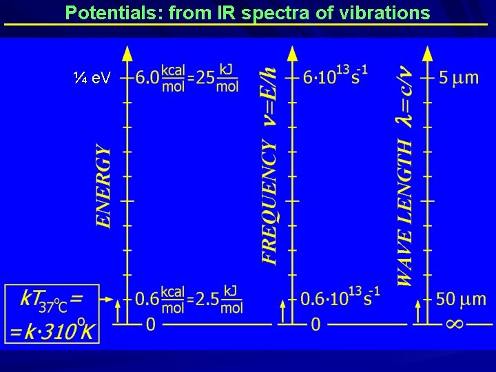 Potentials: from IR spectra of vibrations _______________________ ¼ e. V 