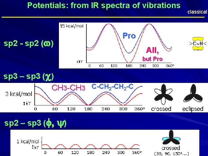 Potentials: from IR spectra of vibrations classical _______________________ sp 2 - sp 2 (w)