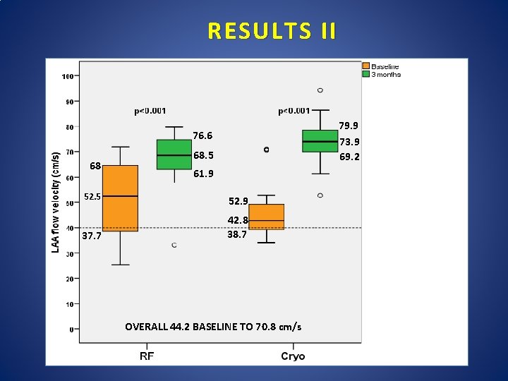 RESULTS ΙΙ 79. 9 73. 9 69. 2 76. 6 68 52. 5 37.